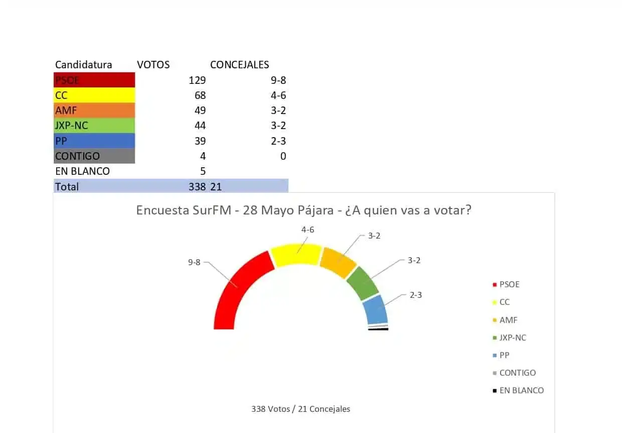El PSOE ganaría las elecciones en Pájara seguido de Coalición Canaria