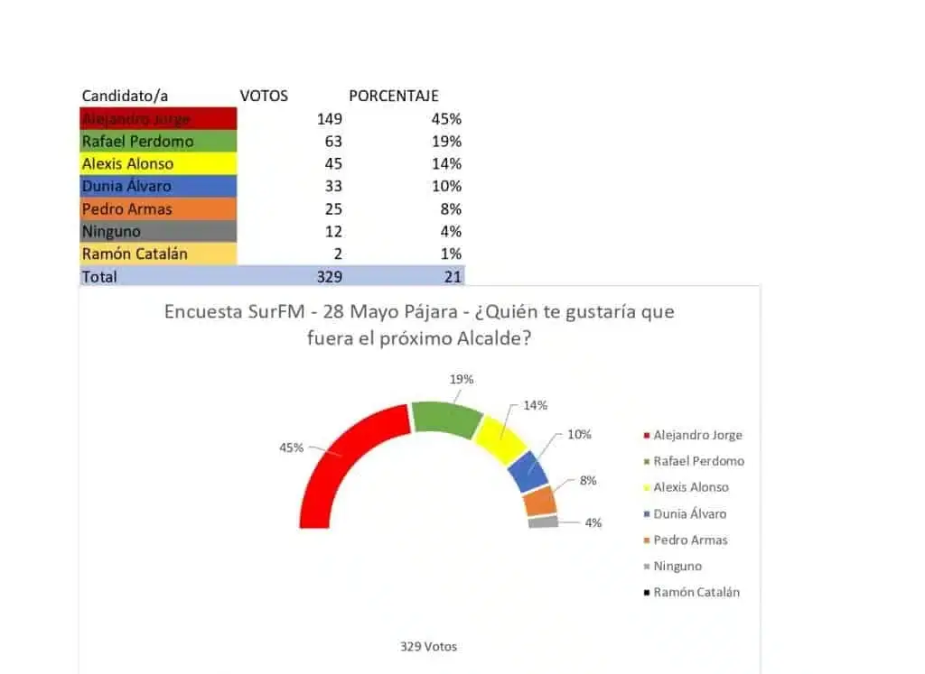 El PSOE ganaría las elecciones en Pájara seguido de Coalición Canaria