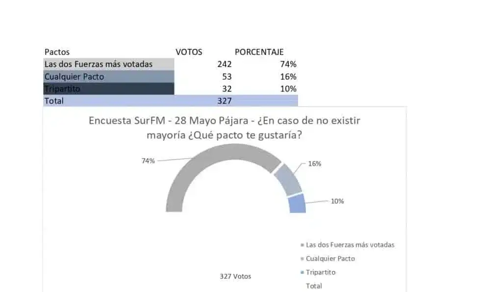 El PSOE ganaría las elecciones en Pájara seguido de Coalición Canaria