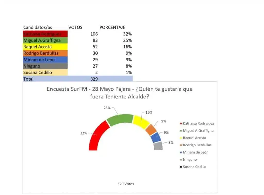 El PSOE ganaría las elecciones en Pájara seguido de Coalición Canaria