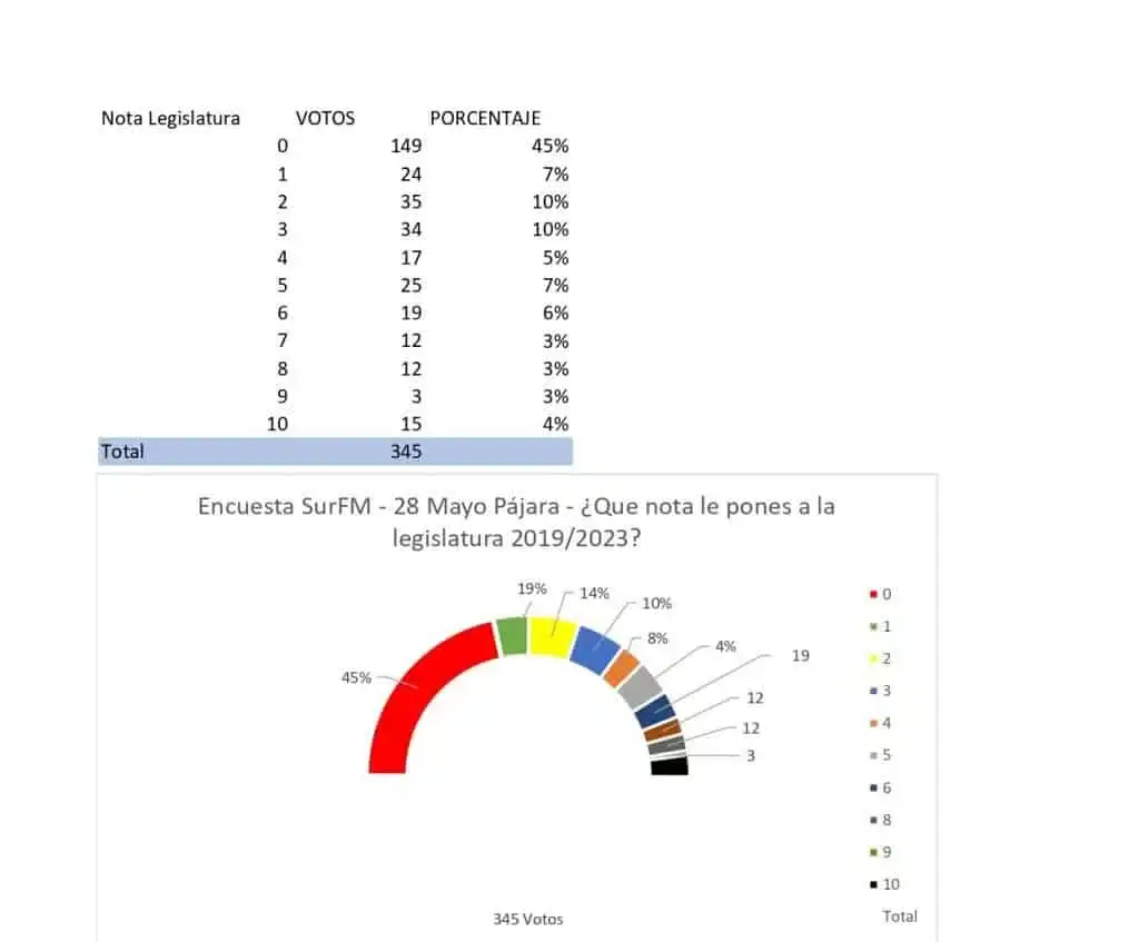 El PSOE ganaría las elecciones en Pájara seguido de Coalición Canaria