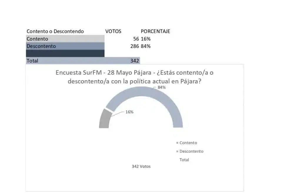 El PSOE ganaría las elecciones en Pájara seguido de Coalición Canaria