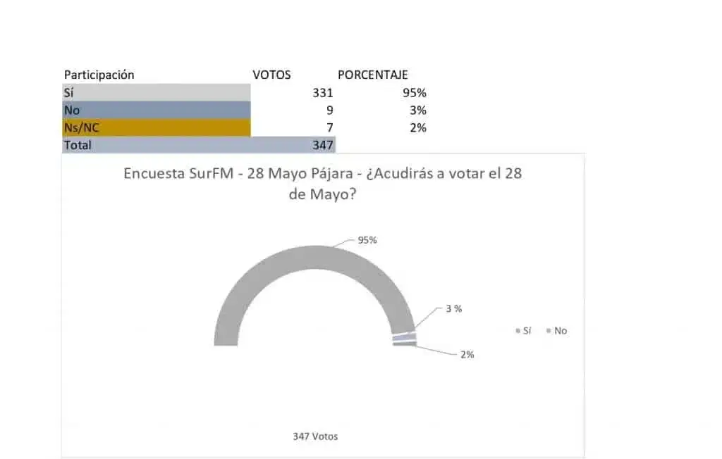 El PSOE ganaría las elecciones en Pájara seguido de Coalición Canaria